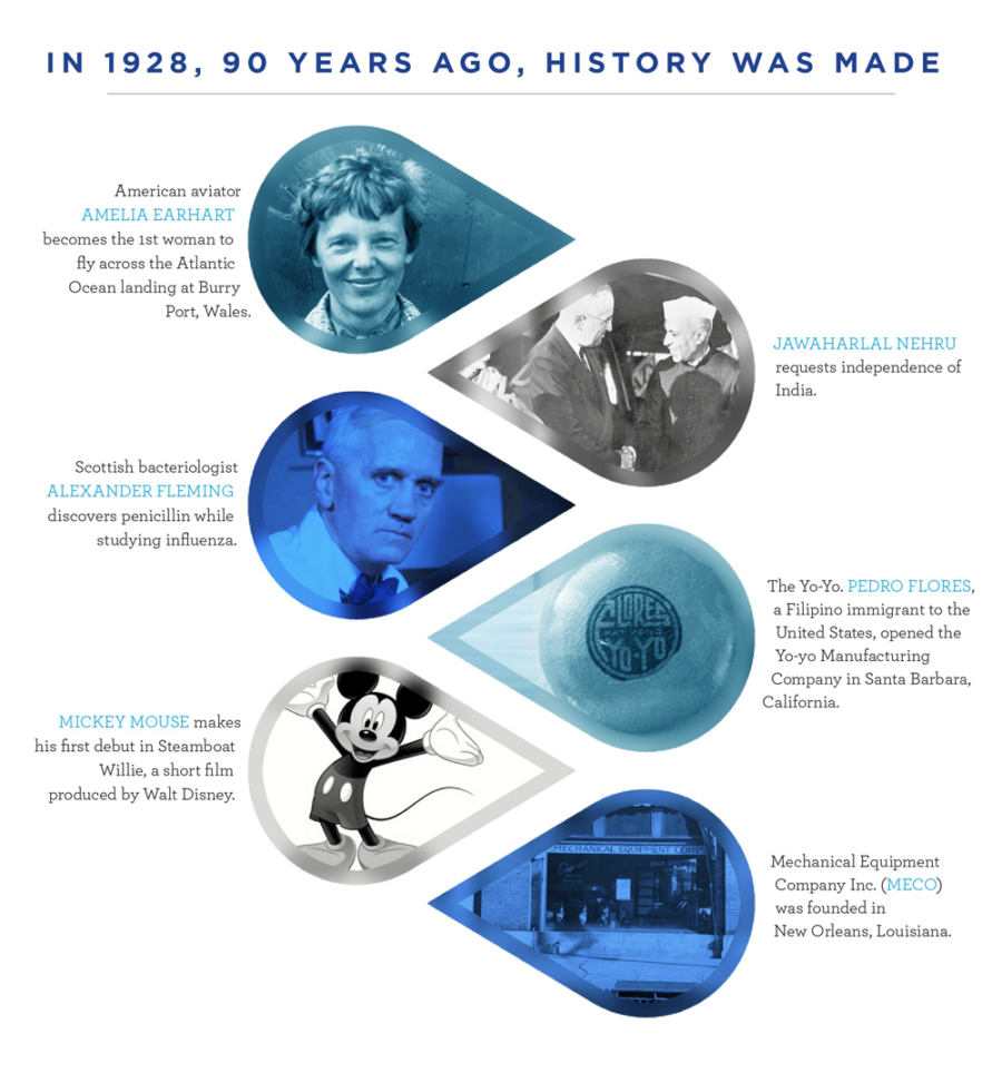 In 1928, 90 Years Ago, History Was Made - MECO