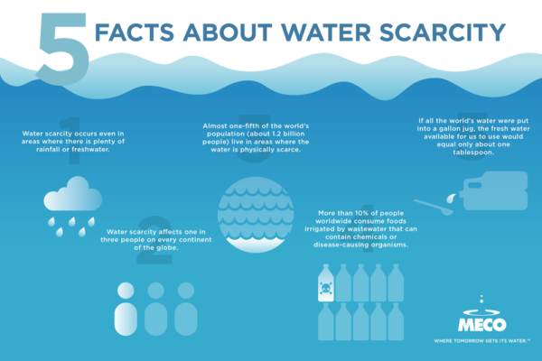 Water scarcity facts