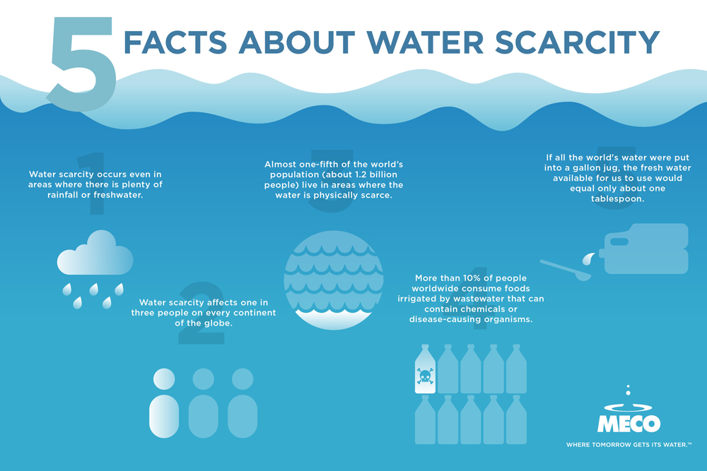 Causes of Water Scarcity in India
