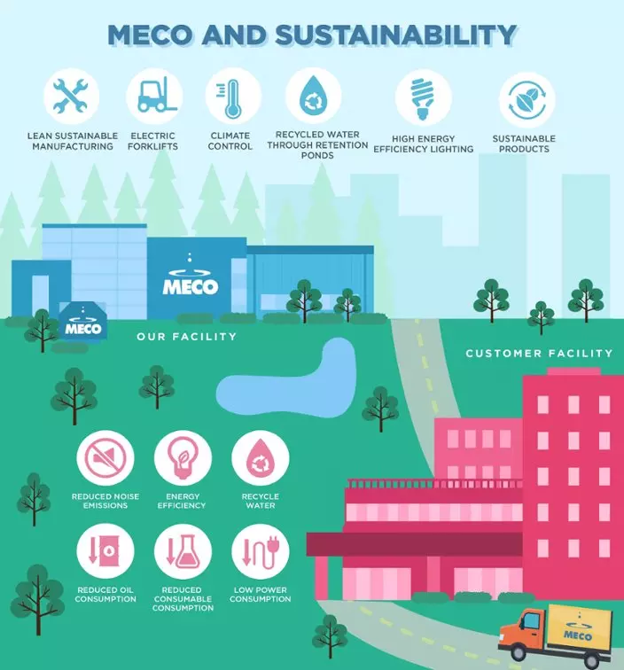 MECO and sustainability
