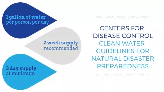 CDC clean water guidelines