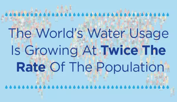 the world's water usage is growing at twice the rate of the population