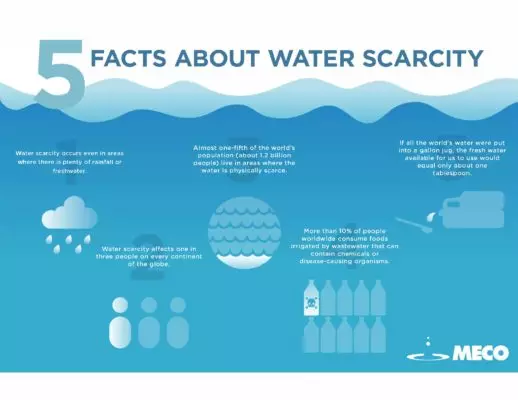 Water Scarcity Quiz