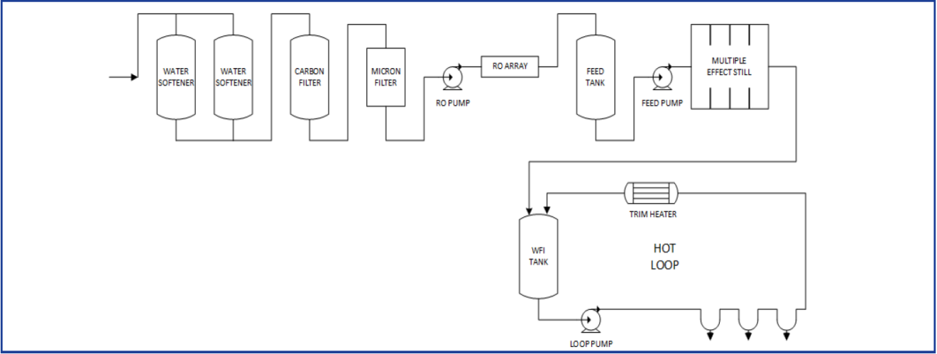 Cost Review of Water For Injection (WFI) Systems | MECO