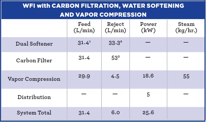 WFI with carbon filtration, water softening and vapor compression