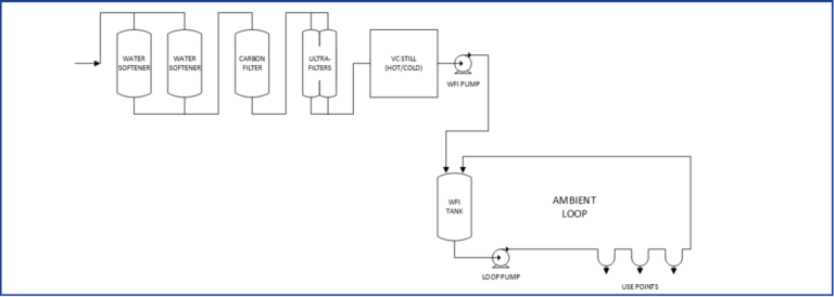 Cost Review of Water For Injection (WFI) Systems | MECO