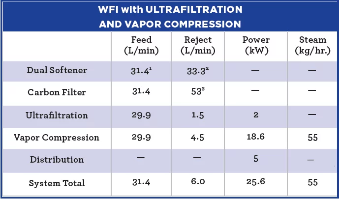 WFI with ultrafiltration and vapor compression
