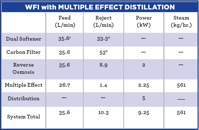 WFI with multiple effect distillation