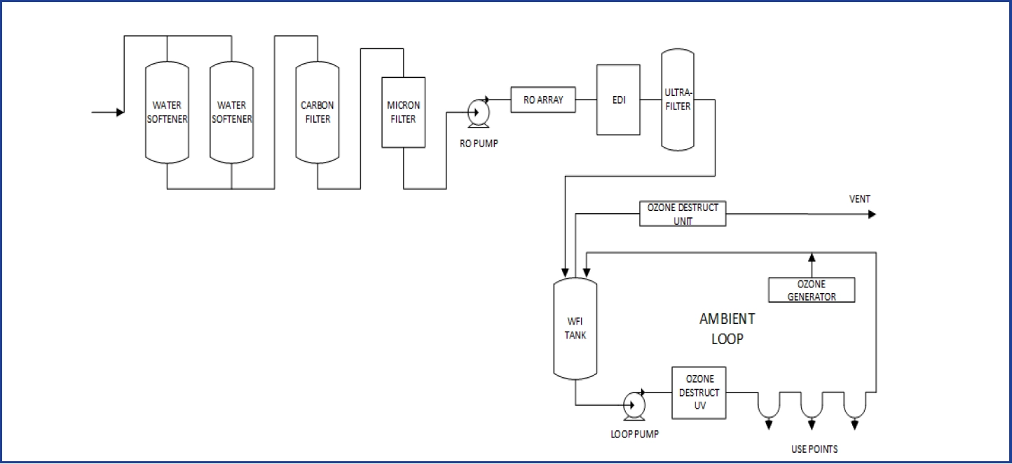 Cost Review of Water For Injection (WFI) Systems | MECO