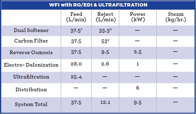WFI with RO/EDI & Ultrafiltration