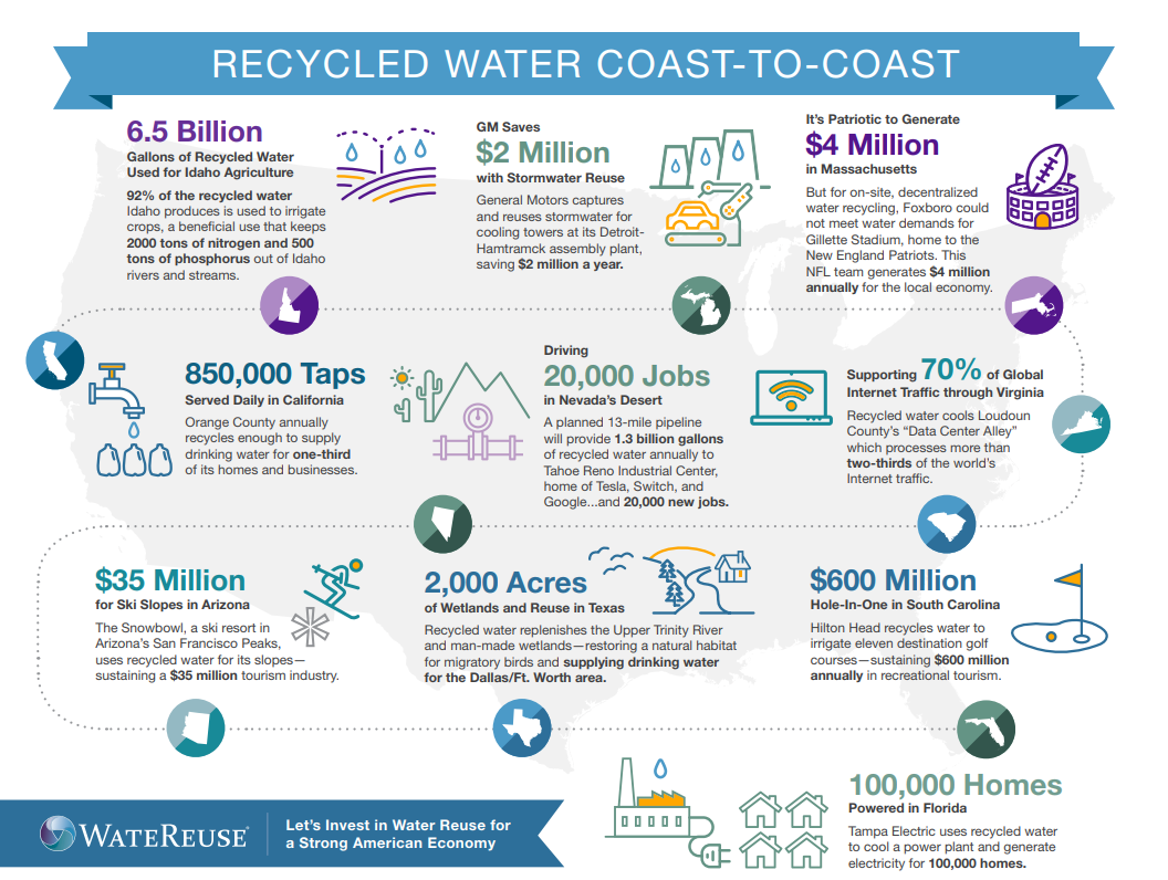 Wasser-Wiederverwendung-Infografik