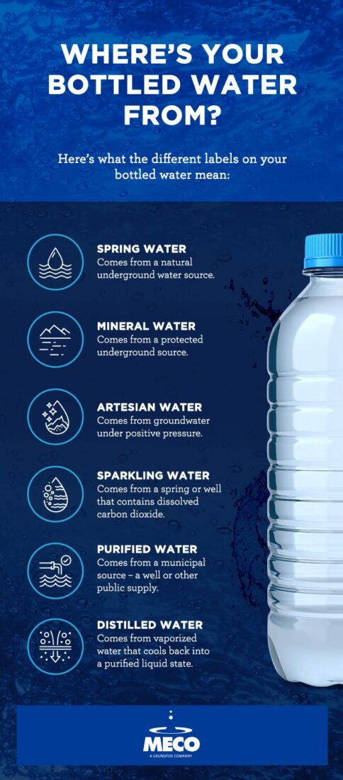 da dove viene l'acqua in bottiglia?