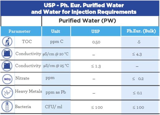 Feed water reservoir: Control valves for every process step