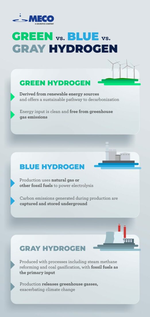 Grøn vs Blå vs Grå Hydrogen