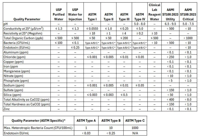 water quality standards for heathcare and life sciences