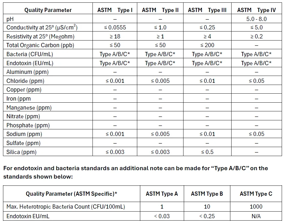 Water Quality Parameters for Type 1 and Type 2 Water Chart