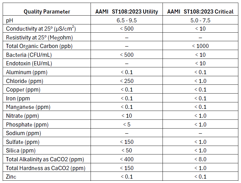 AAMI Water Quality Standards Chart