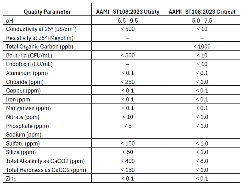 AAMI Water Quality Standards Chart