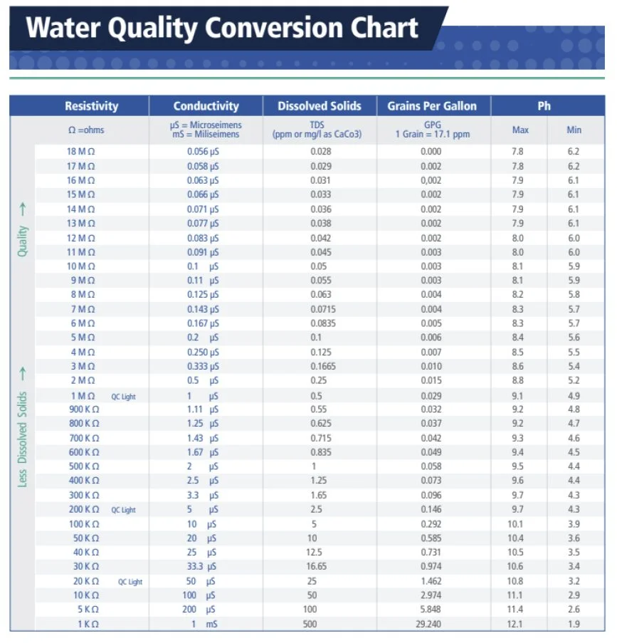 MECO's Water Quality Conversion Chart for Resistivity, Conducitivity, Dissolved Solids and Ph